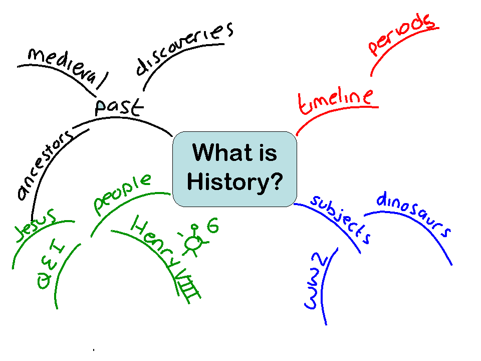 What is history?  Eye View